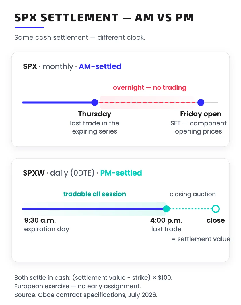 Timeline comparison of SPX settlement: AM-settled monthlies stop trading Thursday and settle against Friday's opening SET print after an untradeable overnight gap; PM-settled SPXW dailies trade through the session and settle against the 4:00 p.m. ET close.
