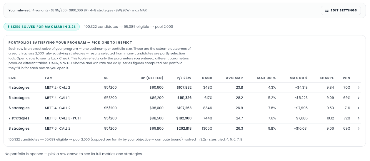 The results menu: five rows, one per portfolio size from 4 to 8 strategies, with netted buying power, P/L, CAGR, MAR, drawdowns, Sharpe and win rate per row