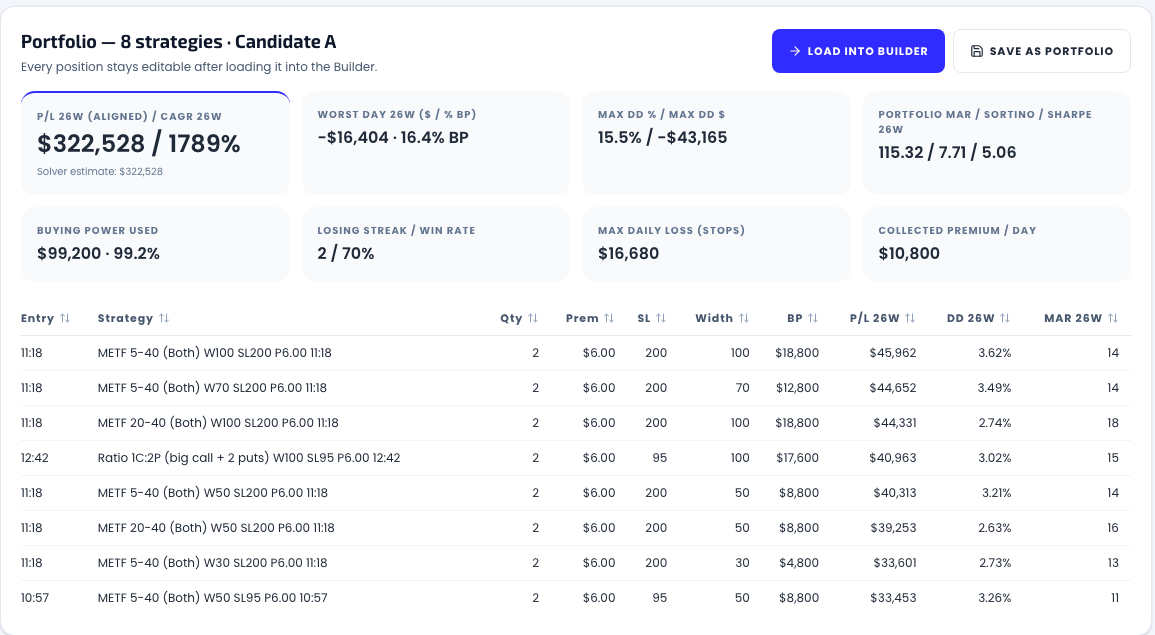 An opened Hunter 3.0 candidate: KPI tiles for aligned P/L and CAGR, worst day, drawdown, MAR/Sortino/Sharpe, buying power used, losing streak and win rate, max daily loss on stops and collected premium per day, above the sortable picks table