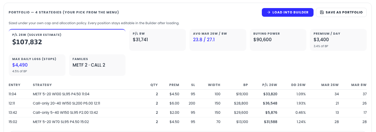 An opened 4-strategy portfolio: KPI tiles for P/L over both windows, buying power, premium per day and max daily loss, above the picks table with per-strategy quantities and metrics