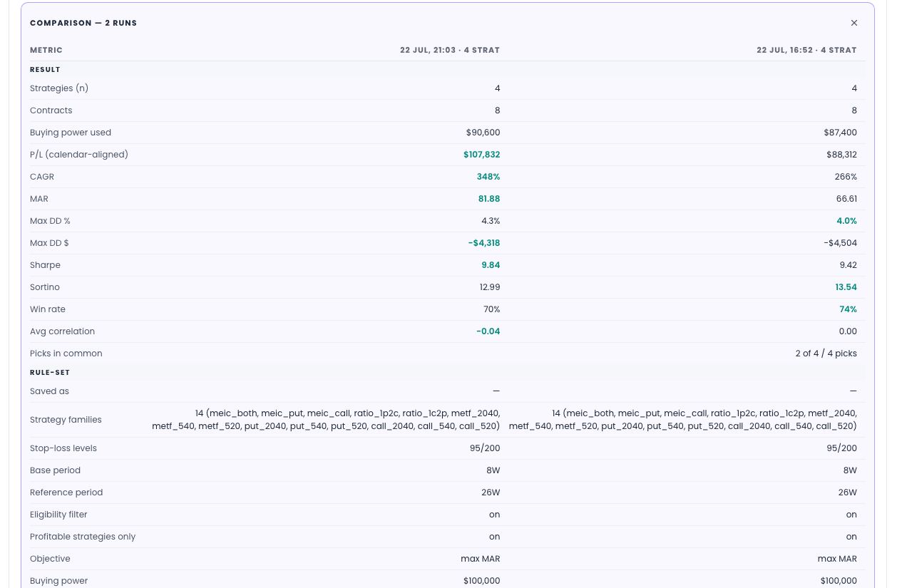 The run comparison view: two runs side by side, result metrics first — P/L, CAGR, MAR, drawdowns, Sharpe, Sortino, win rate and correlation — with each metric's extreme marked, above the full rule-sets