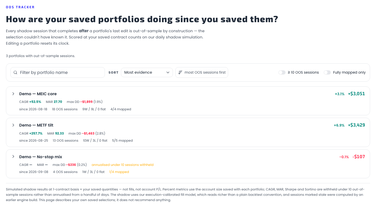 The OOS Tracker: every saved portfolio with its out-of-sample P/L, CAGR, MAR and drawdown