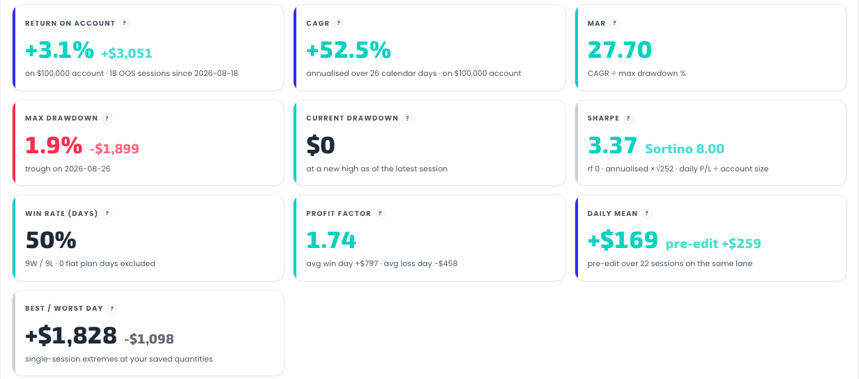 The KPI grid: return on account, CAGR, MAR, max drawdown, current drawdown, Sharpe/Sortino, win rate, profit factor, daily mean and best/worst day