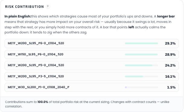 The Risk Contribution panel: one horizontal bar per strategy with its share of total portfolio risk, from 29.3% down to 1.5%, above a footer stating the shares sum to 100% at the current sizing