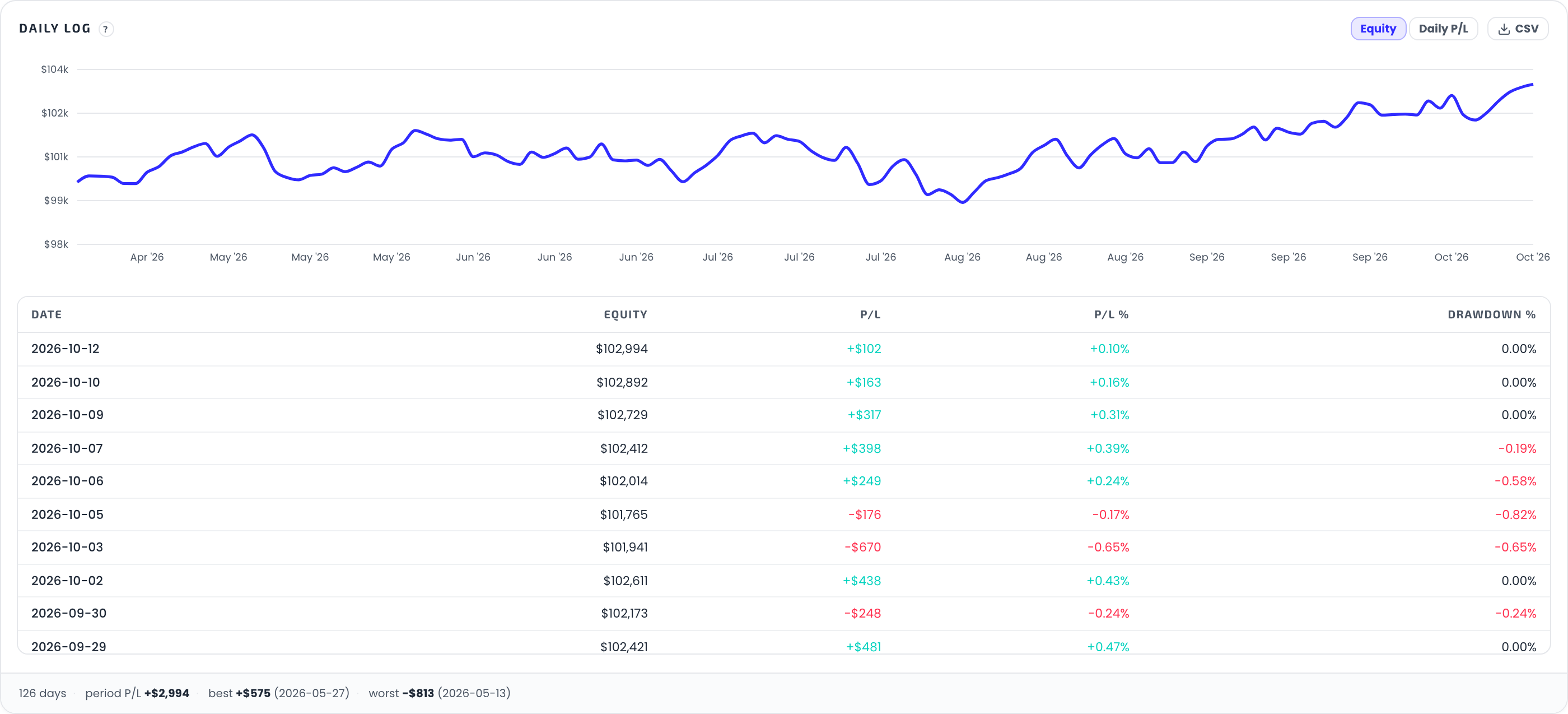 Daily Log in Equity mode: the cumulative equity line above the per-day table