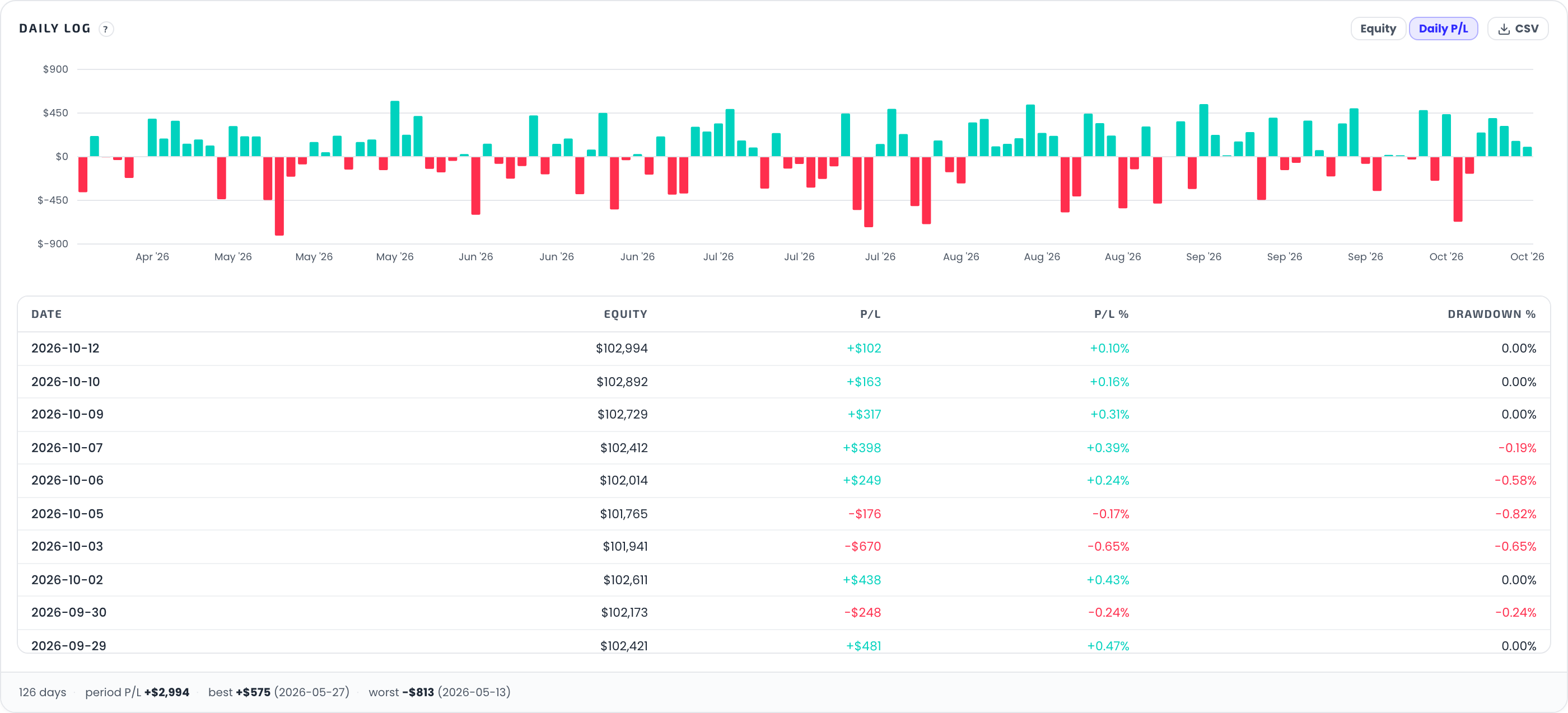 Daily Log in Daily P/L mode: per-day bars, green up days and coral down days