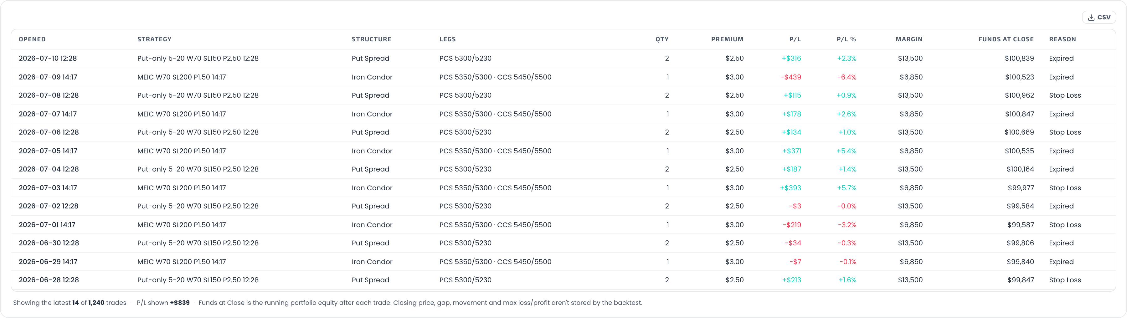 The Trade Log: one row per trade with structure, legs, P/L and running funds at close