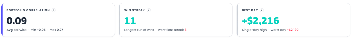 Portfolio Correlation, Win Streak, and Best Day cards