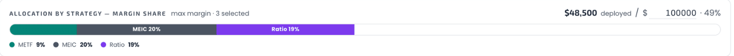 The allocation bar: family-colored margin share, with deployed dollars against your buying power