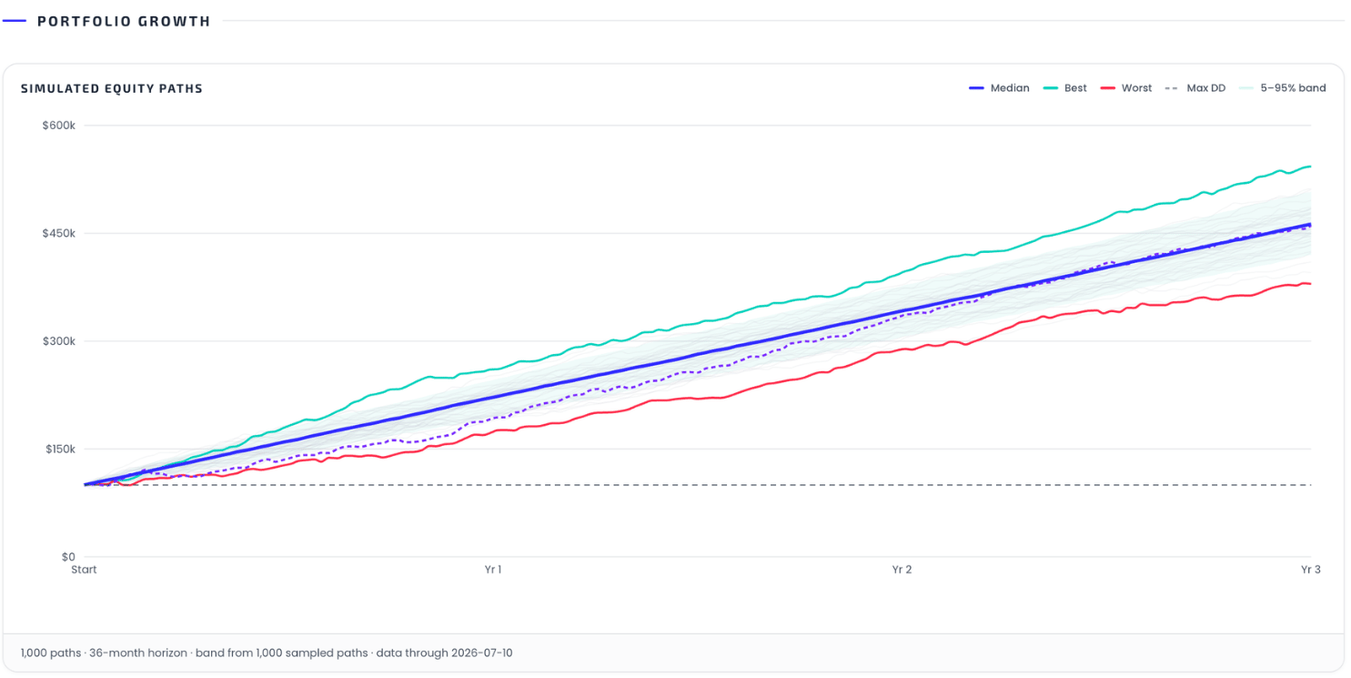 The simulated equity paths chart: median, best and worst paths, the max-drawdown path, and the 5–95% band